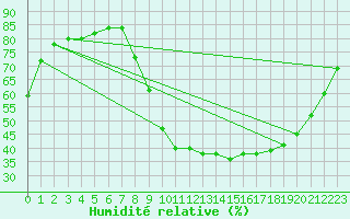 Courbe de l'humidit relative pour Gignac (34)