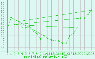 Courbe de l'humidit relative pour Canakkale