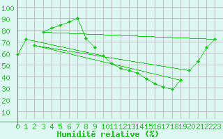 Courbe de l'humidit relative pour Beaucroissant (38)