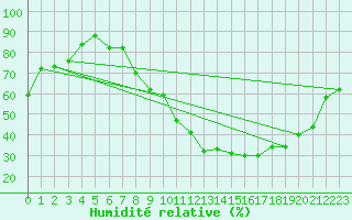 Courbe de l'humidit relative pour Carcassonne (11)