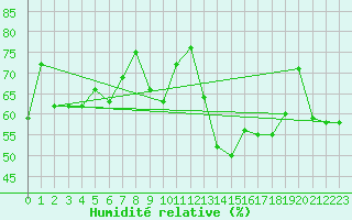 Courbe de l'humidit relative pour Perpignan (66)