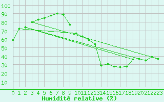 Courbe de l'humidit relative pour Crest (26)