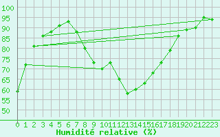 Courbe de l'humidit relative pour Klodzko