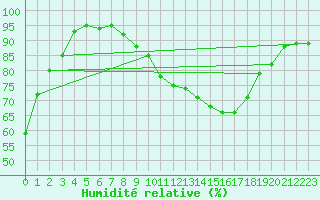 Courbe de l'humidit relative pour Herwijnen Aws