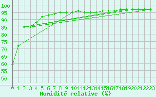 Courbe de l'humidit relative pour Lans-en-Vercors - Les Allires (38)