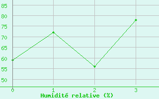 Courbe de l'humidit relative pour Goettingen