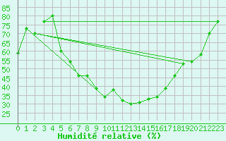 Courbe de l'humidit relative pour Sunne