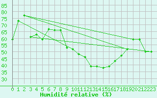 Courbe de l'humidit relative pour Aubenas - Lanas (07)