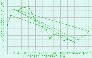 Courbe de l'humidit relative pour Roissy (95)
