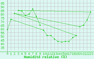 Courbe de l'humidit relative pour Luxeuil (70)