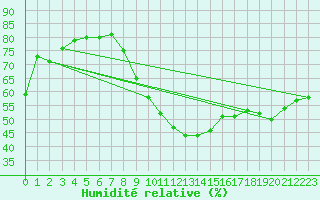 Courbe de l'humidit relative pour Weinbiet