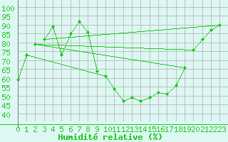 Courbe de l'humidit relative pour La Bastide-des-Jourdans (84)