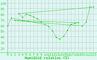 Courbe de l'humidit relative pour Lac d'Ardiden - Nivose (65)