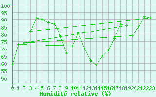 Courbe de l'humidit relative pour Radauti