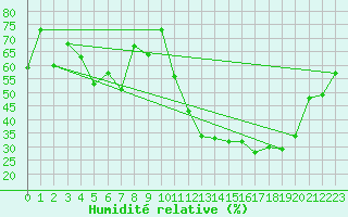 Courbe de l'humidit relative pour Narsarsuaq
