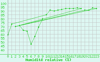 Courbe de l'humidit relative pour Luzern