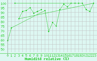 Courbe de l'humidit relative pour Piz Martegnas