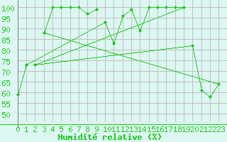 Courbe de l'humidit relative pour Pilatus