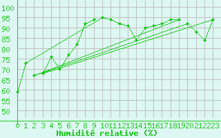 Courbe de l'humidit relative pour Mottec