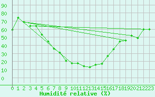 Courbe de l'humidit relative pour Elazig
