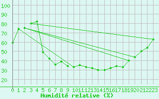 Courbe de l'humidit relative pour Kloten