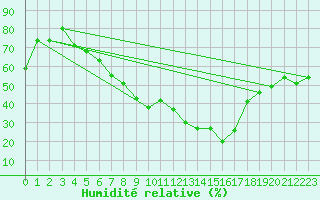 Courbe de l'humidit relative pour Sion (Sw)