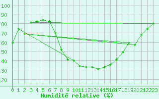 Courbe de l'humidit relative pour Oschatz