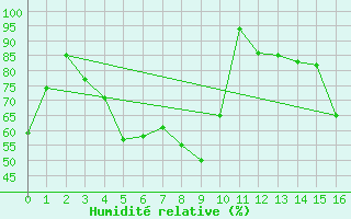 Courbe de l'humidit relative pour Jms Halli