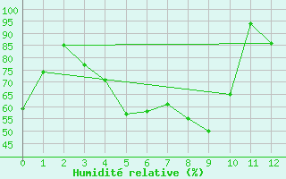 Courbe de l'humidit relative pour Jms Halli