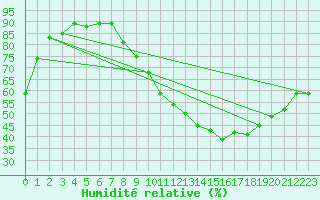 Courbe de l'humidit relative pour Clermont-Ferrand (63)
