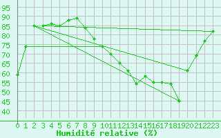 Courbe de l'humidit relative pour Corsept (44)