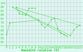 Courbe de l'humidit relative pour Pontoise - Cormeilles (95)