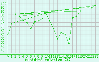 Courbe de l'humidit relative pour Berne Liebefeld (Sw)