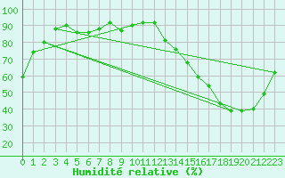 Courbe de l'humidit relative pour Albi (81)