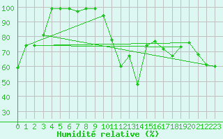 Courbe de l'humidit relative pour Motril