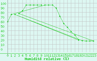 Courbe de l'humidit relative pour Pian Rosa (It)