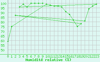 Courbe de l'humidit relative pour Caylus (82)