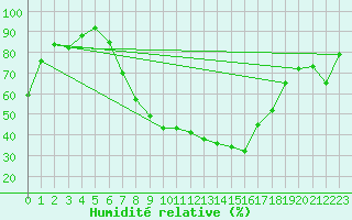Courbe de l'humidit relative pour Vaduz