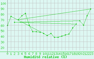 Courbe de l'humidit relative pour Crnomelj
