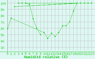 Courbe de l'humidit relative pour Vigna Di Valle