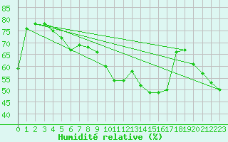 Courbe de l'humidit relative pour Bard (42)