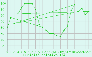 Courbe de l'humidit relative pour Mathod