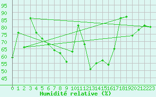 Courbe de l'humidit relative pour Gijon