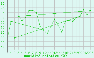 Courbe de l'humidit relative pour Bonn-Roleber