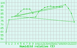 Courbe de l'humidit relative pour Boulc (26)