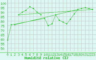 Courbe de l'humidit relative pour Lienz