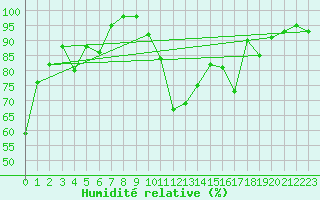 Courbe de l'humidit relative pour Porvoo Kilpilahti