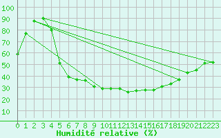 Courbe de l'humidit relative pour Gavle