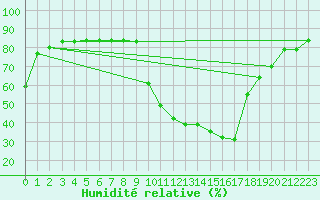 Courbe de l'humidit relative pour Alto de Los Leones