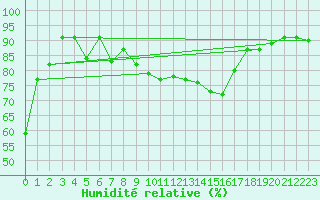 Courbe de l'humidit relative pour Reutte